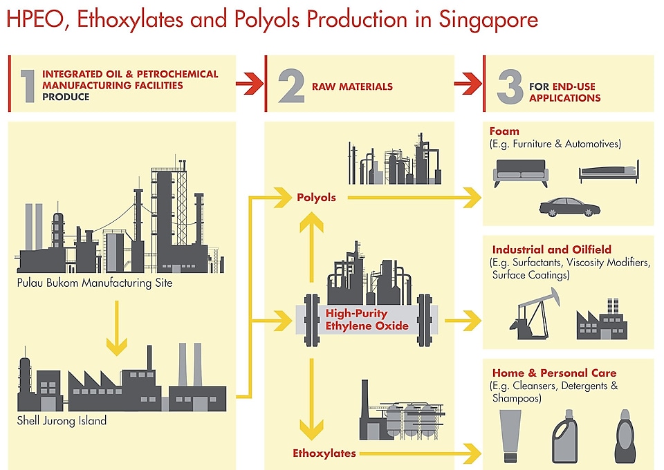 HPEO, Ethoxylates and Polyols Production in Singapore