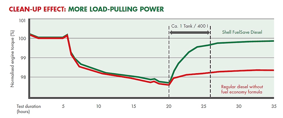 Graph title: Clean-up effect: More load-pulling power The graph shows the clean-up effect of Shell FuelSave Diesel with DYNAFLEX Technology versus regular diesel on a heavy-duty engine’s load-pulling power. The graph’s x-axis represents the duration of the engine test in hours while the y-axis represents normalised engine torque as percentage. At the beginning of the test, the torque is at around 100% for the first 5 hours. After 15 hours, the torque drops to below 98%. When the engine is run on Shell FuelSave Diesel, the torque gets back to almost 100% in 5 hours and with 400 litre of fuel used, which corresponds to approximately 1 fuel tank of a typical heavy-duty vehicle. When the engine is run on regular diesel, the torque remain just over 98%. The torque difference of approximately 2% between Shell FuelSave Diesel and regular diesel continues to be stable for another 10 hours for the remainder of the test.