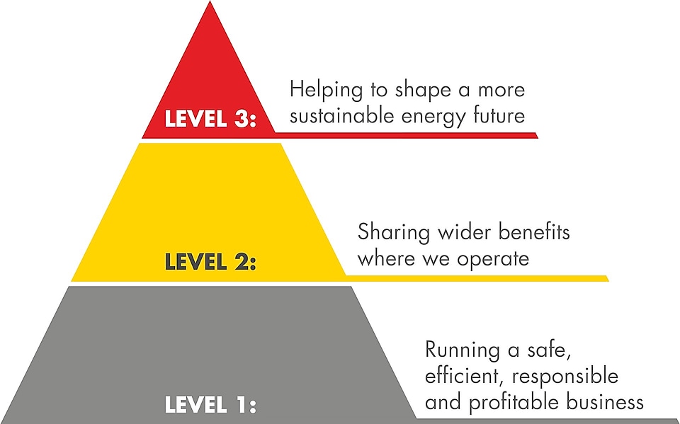 A triangle showing 3 levels of Shell's approach to sustainability. Level 1: Running a safe, efficient, responsible and profitable business; Level 2: Sharing wider benefits where we operate; Level 3: Helping to shape a sustainable energy future